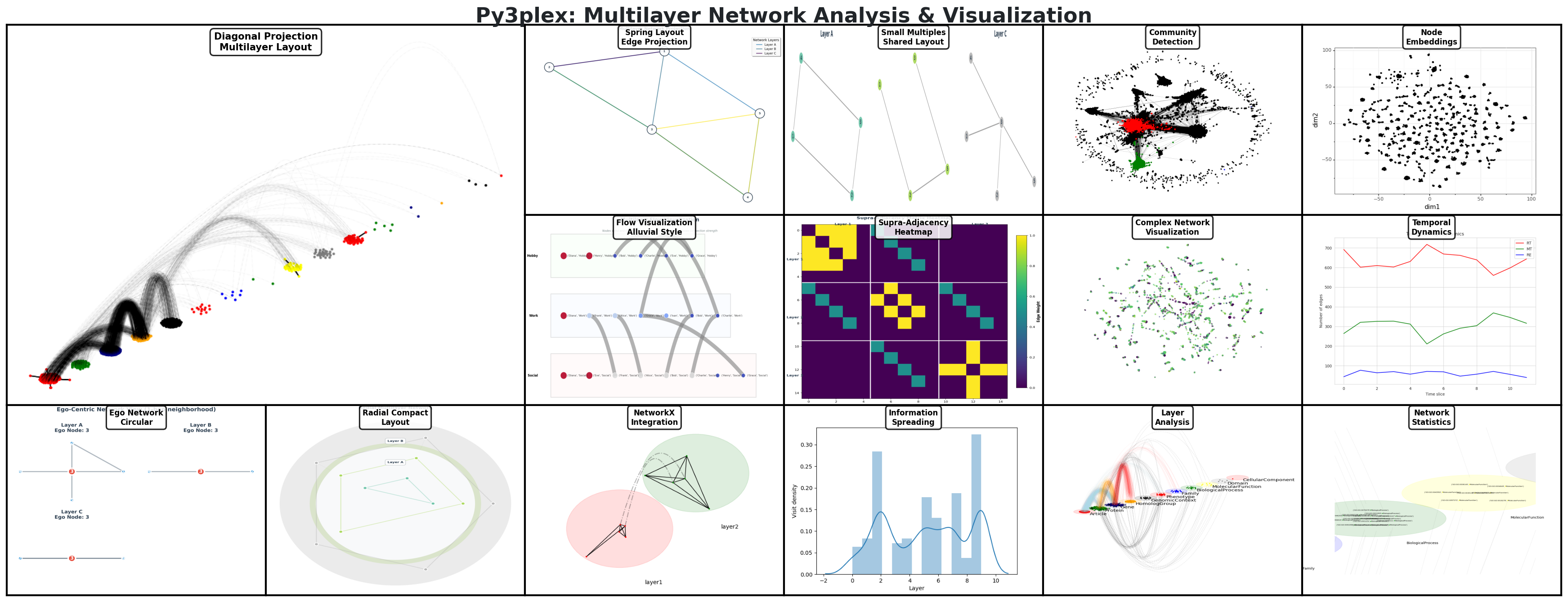 Py3plex Visualization Showcase